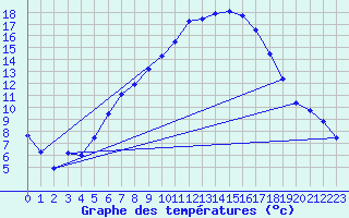 Courbe de tempratures pour Hupsel Aws