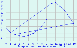 Courbe de tempratures pour Ristolas - La Monta (05)