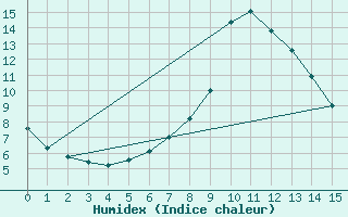 Courbe de l'humidex pour Ristolas - La Monta (05)