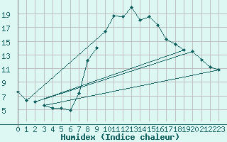 Courbe de l'humidex pour Kaisersbach-Cronhuette