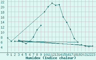 Courbe de l'humidex pour Muenchen-Stadt