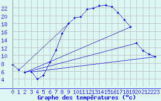 Courbe de tempratures pour Leibnitz