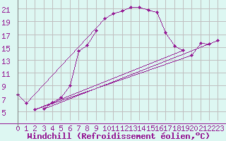 Courbe du refroidissement olien pour Messstetten