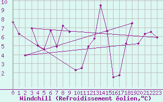 Courbe du refroidissement olien pour Mount Forest, Ont.