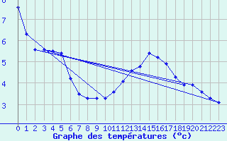 Courbe de tempratures pour Sermange-Erzange (57)