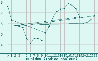 Courbe de l'humidex pour Woluwe-Saint-Pierre (Be)