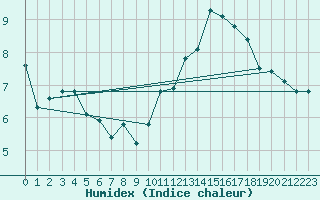 Courbe de l'humidex pour Mirebeau (86)