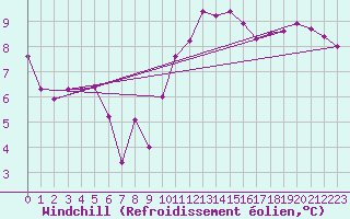 Courbe du refroidissement olien pour Marquise (62)