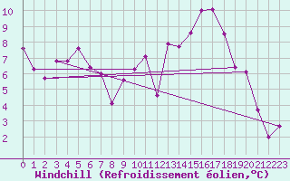Courbe du refroidissement olien pour Chambry / Aix-Les-Bains (73)