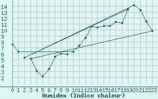 Courbe de l'humidex pour Castlegar Airport