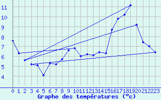 Courbe de tempratures pour Laqueuille (63)