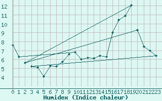 Courbe de l'humidex pour Laqueuille (63)