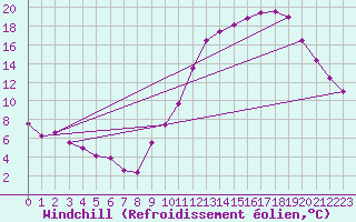Courbe du refroidissement olien pour Tthieu (40)