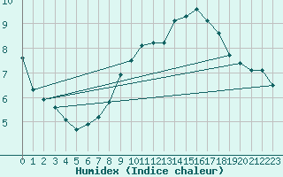 Courbe de l'humidex pour Oberviechtach