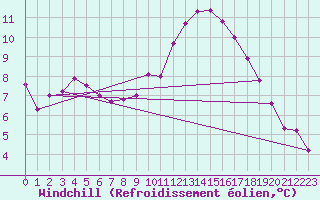Courbe du refroidissement olien pour Carcassonne (11)