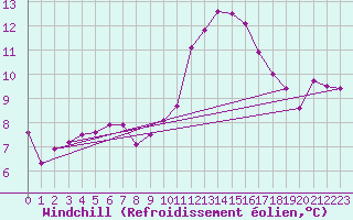 Courbe du refroidissement olien pour Bourg-en-Bresse (01)