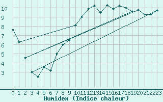 Courbe de l'humidex pour Savens (82)