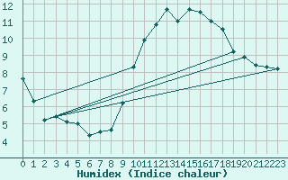 Courbe de l'humidex pour Dinard (35)