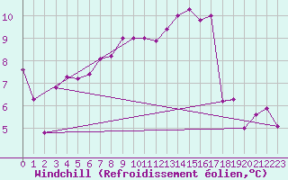 Courbe du refroidissement olien pour Fribourg (All)