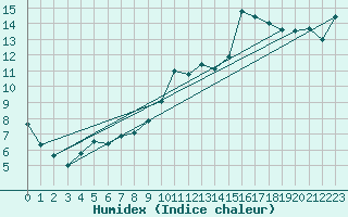 Courbe de l'humidex pour Montroy (17)