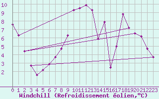 Courbe du refroidissement olien pour Selonnet (04)