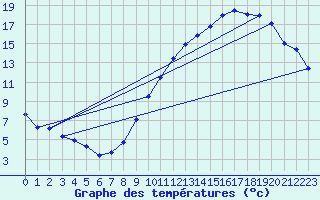 Courbe de tempratures pour Cambrai / Epinoy (62)