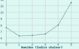 Courbe de l'humidex pour Eger