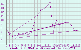 Courbe du refroidissement olien pour Segovia