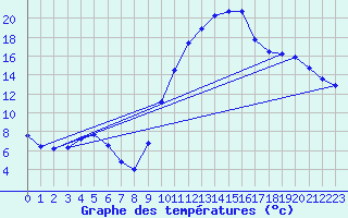 Courbe de tempratures pour Agde (34)