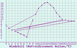 Courbe du refroidissement olien pour Nmes - Courbessac (30)