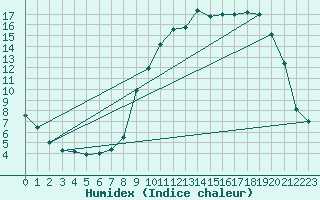 Courbe de l'humidex pour Ristolas (05)