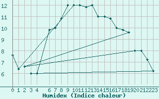 Courbe de l'humidex pour Capo Bellavista