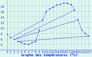 Courbe de tempratures pour Sartne (2A)