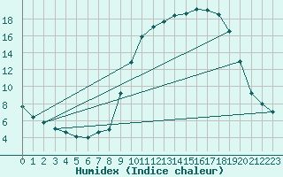 Courbe de l'humidex pour Sartne (2A)