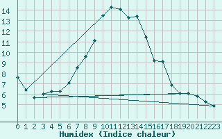 Courbe de l'humidex pour Holmon