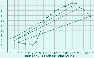 Courbe de l'humidex pour Eu (76)