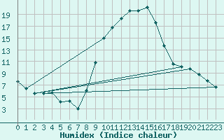 Courbe de l'humidex pour Soria (Esp)