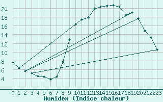 Courbe de l'humidex pour Lobbes (Be)