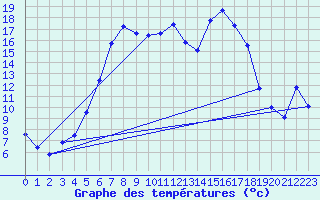 Courbe de tempratures pour Dippoldiswalde-Reinb