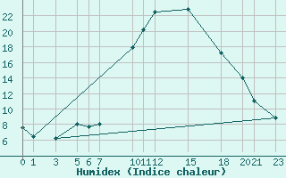 Courbe de l'humidex pour Mascara-Ghriss