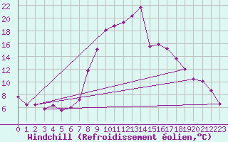 Courbe du refroidissement olien pour Tortosa