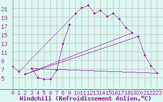 Courbe du refroidissement olien pour Wels / Schleissheim