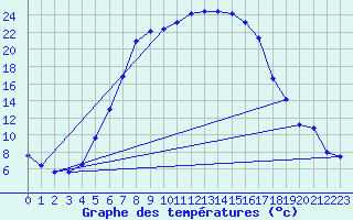 Courbe de tempratures pour Curtea De Arges