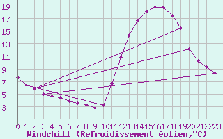 Courbe du refroidissement olien pour Guidel (56)
