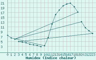 Courbe de l'humidex pour Guidel (56)