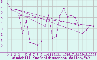 Courbe du refroidissement olien pour Jan