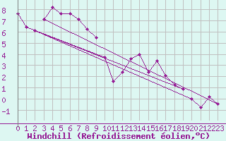 Courbe du refroidissement olien pour Rodez (12)
