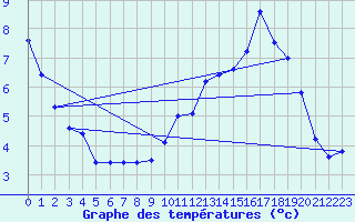 Courbe de tempratures pour Mende - Chabrits (48)