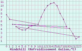 Courbe du refroidissement olien pour Saint-Brevin (44)