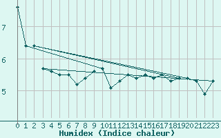 Courbe de l'humidex pour Monte Generoso